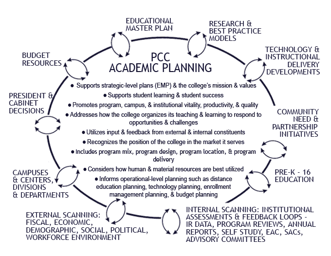 academic planning process model