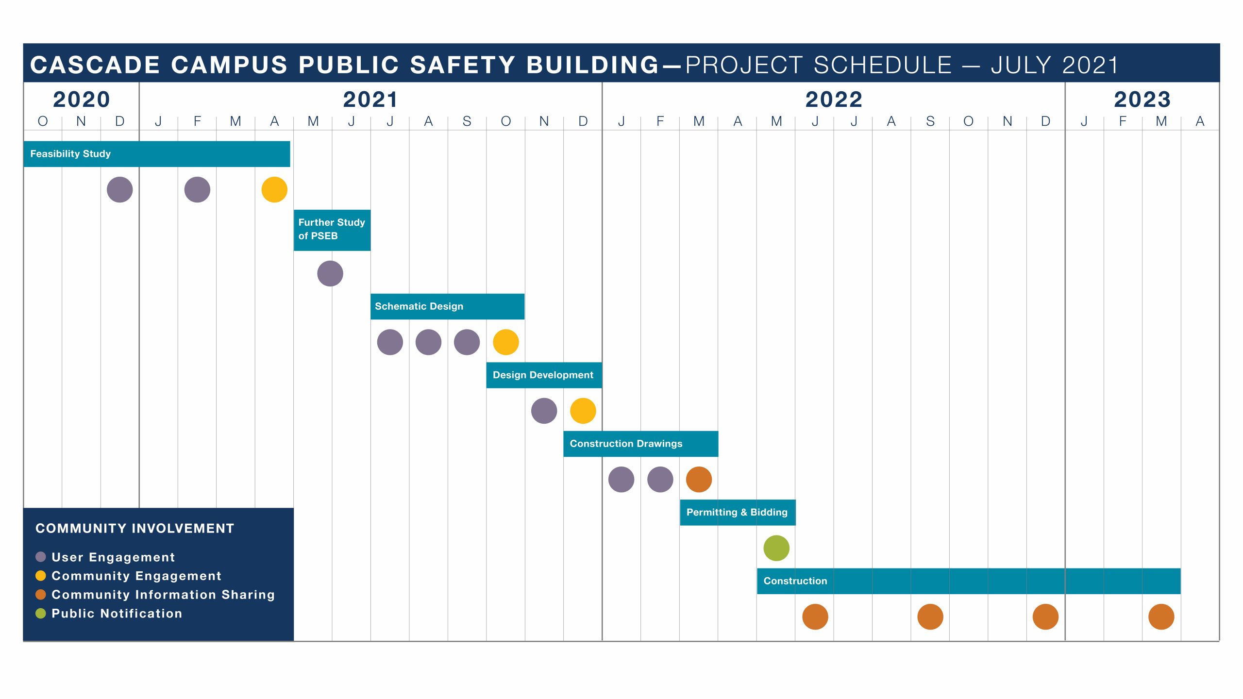 Cascade Campus Planning and Capital Construction at PCC