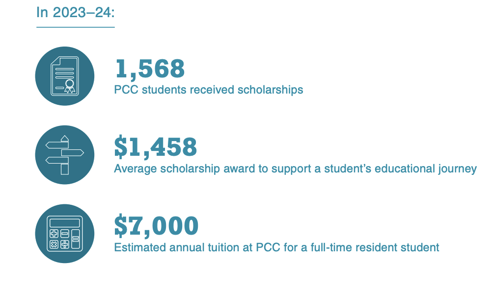 In 2023-24, 1,568 PCC students received scholarships. 
$1,458 average scholarship award to support a student's educational journey.
$7,000 estimated annual tuition at PCC for full-time resident student.