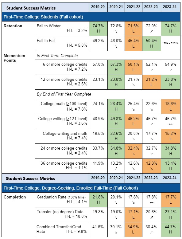 This is a table summarizing the data presented in the Student Success Reports