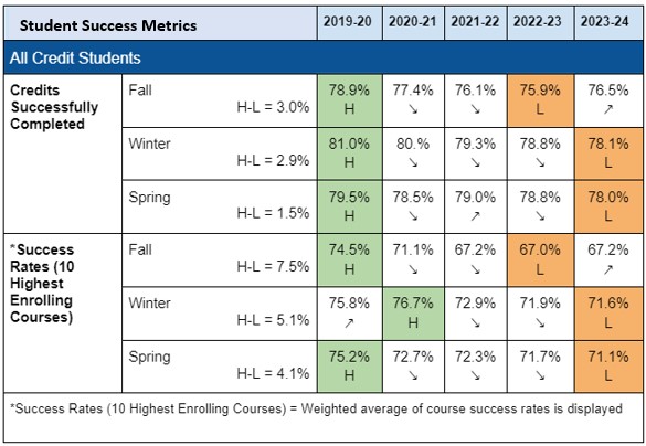 This table presents a 5-yr summary of the data detailed in the Student Success Reports