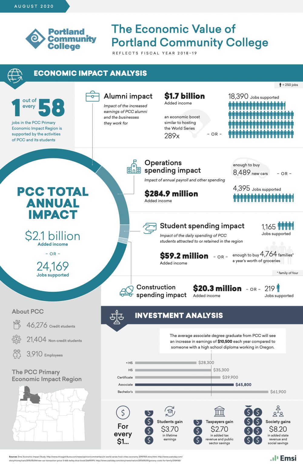 Study Finds PCC Adds Billions to Economy News at PCC