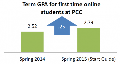 Term GPA for start guide completers