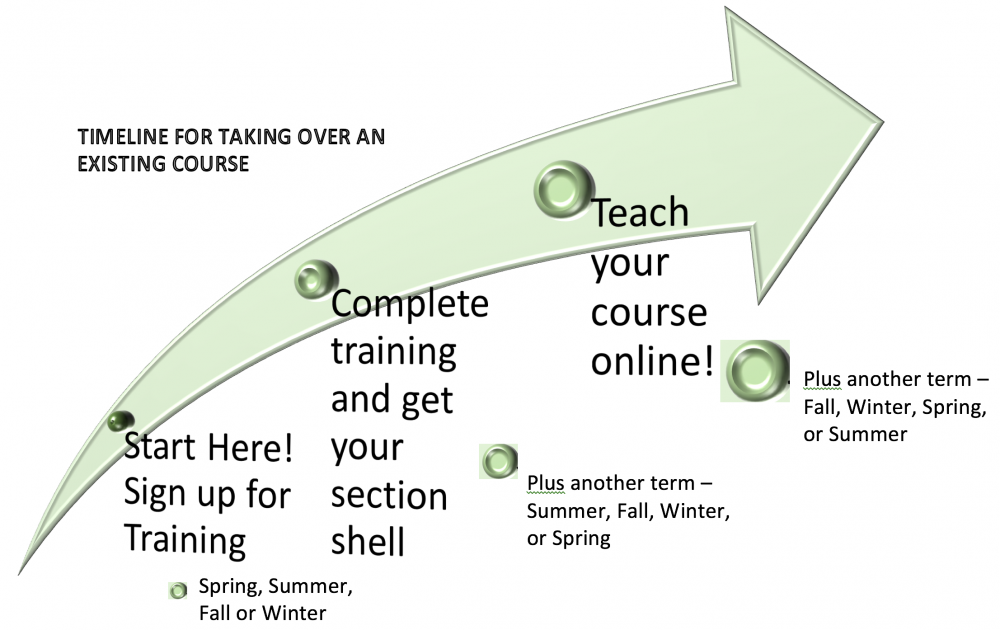 This chart shows that it takes two terms to complete a course takeover