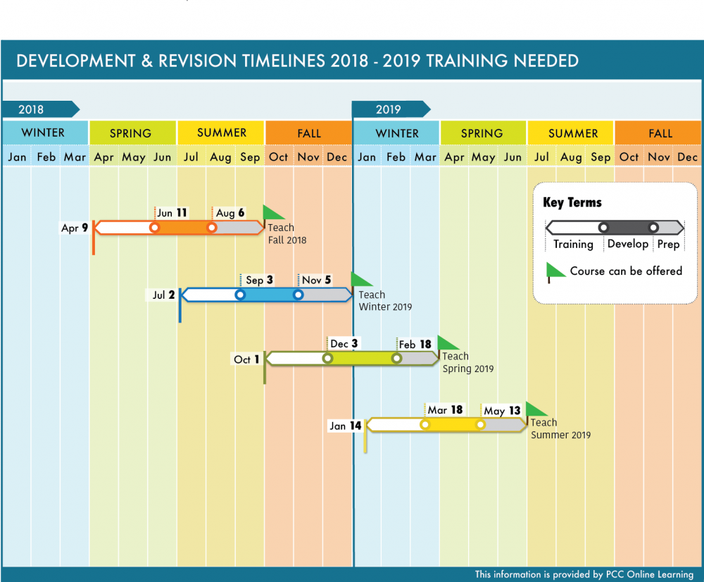 Timeline shows development start and end dates for trained instructors