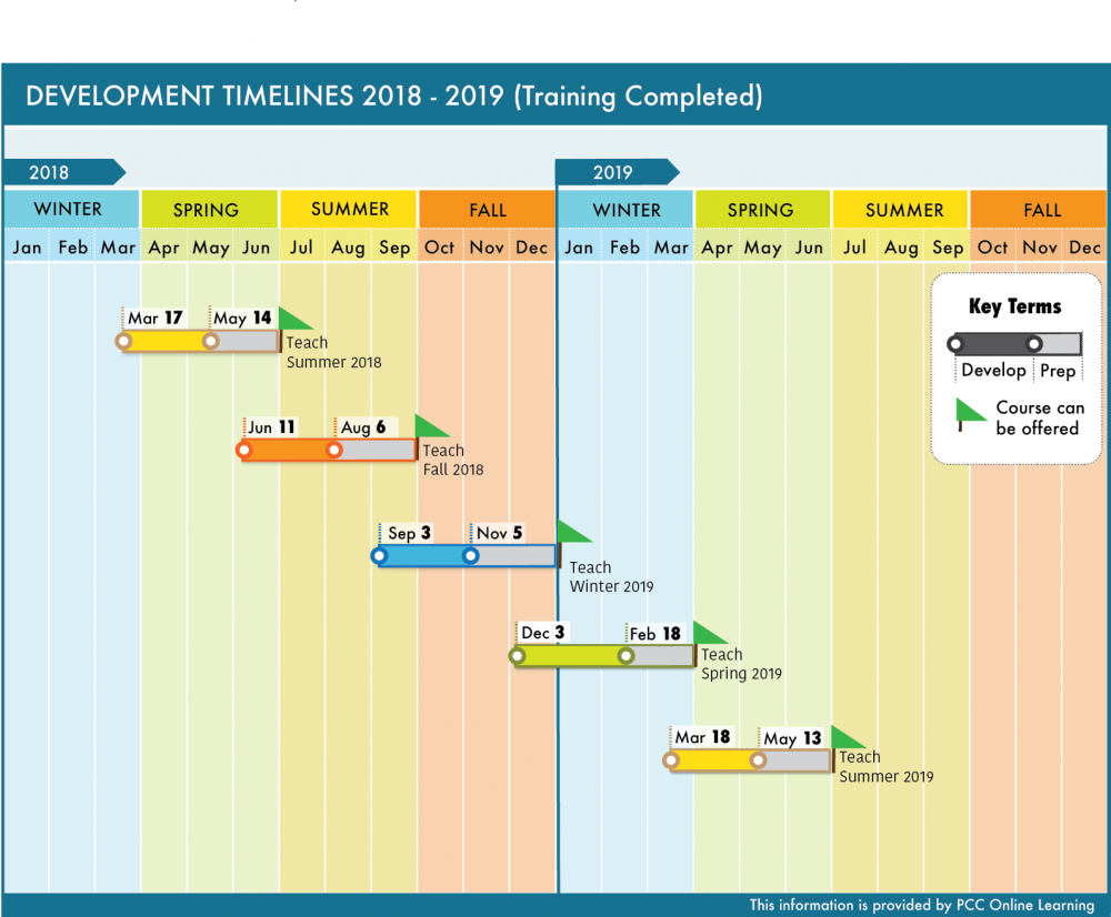 Timeline shows available teach terms for a development or revision not requiring training