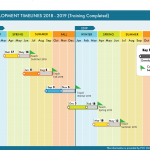 Timeline shows available teach terms for a development or revision not requiring training