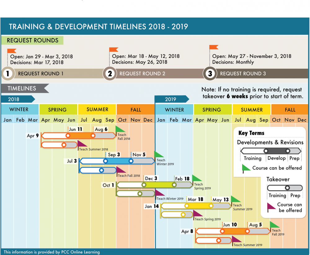 Timeline outlines deadlines and teach terms for 2018-29 course developments