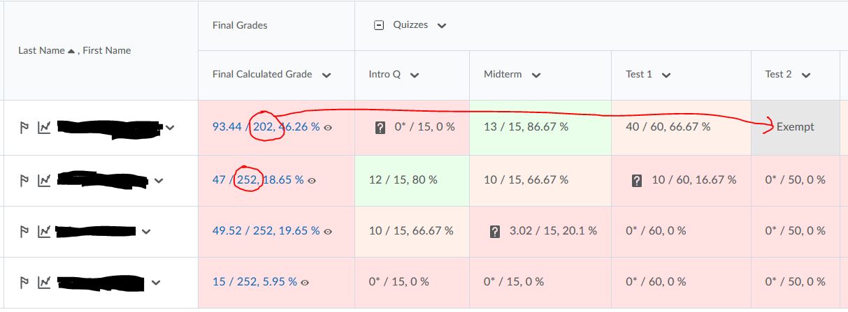 When you exempt a grade item, the total grade will be minus that grade item total for the students who you set exempt.