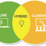 hybrid graphic showing concentric circles for online, classroom and hybrid
