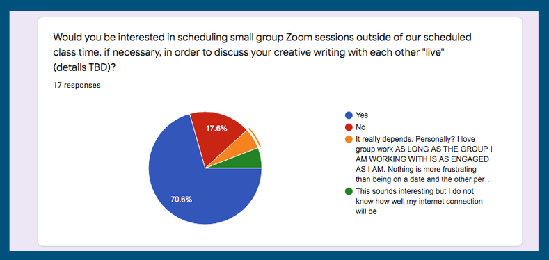 Pie chart showing student responses about meeting in zoom