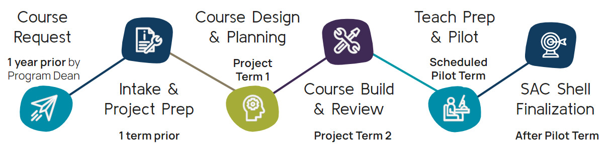 Course Design Process