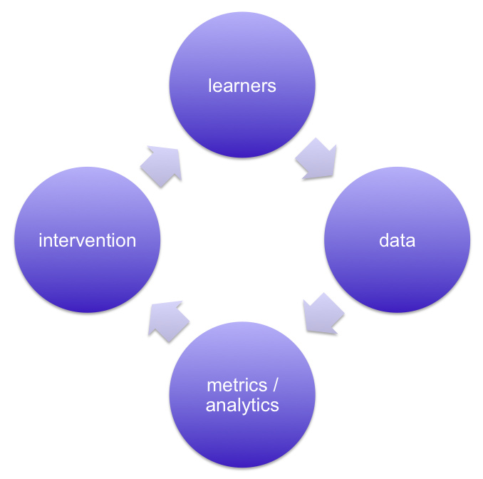 Using small data | Online Learning at PCC