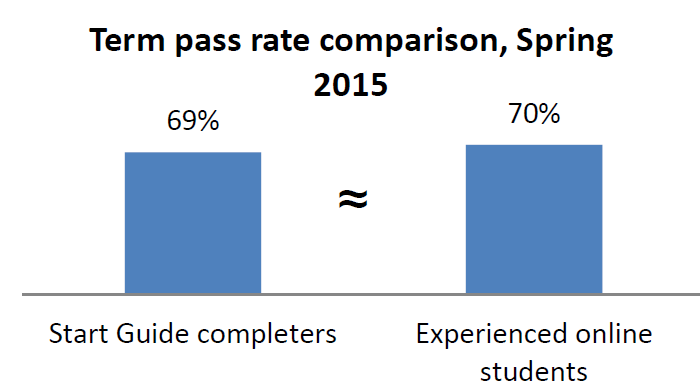 pass-rate-comparison-online-learning-at-pcc