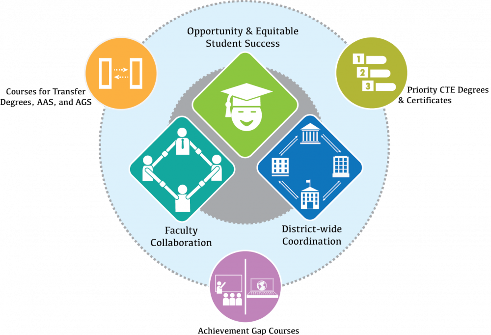 Priorities for online course development Online Learning at PCC