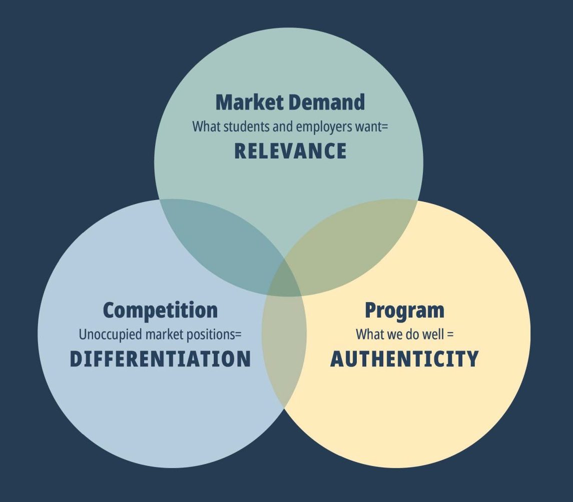 Strategic Enrollment Management Planning | Strategic Planning, 2020 ...