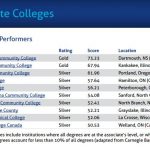 Sustainability Campus Index Top performers