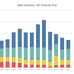 Greenhouse Gas Inventory, Portland Community College 2006-2018