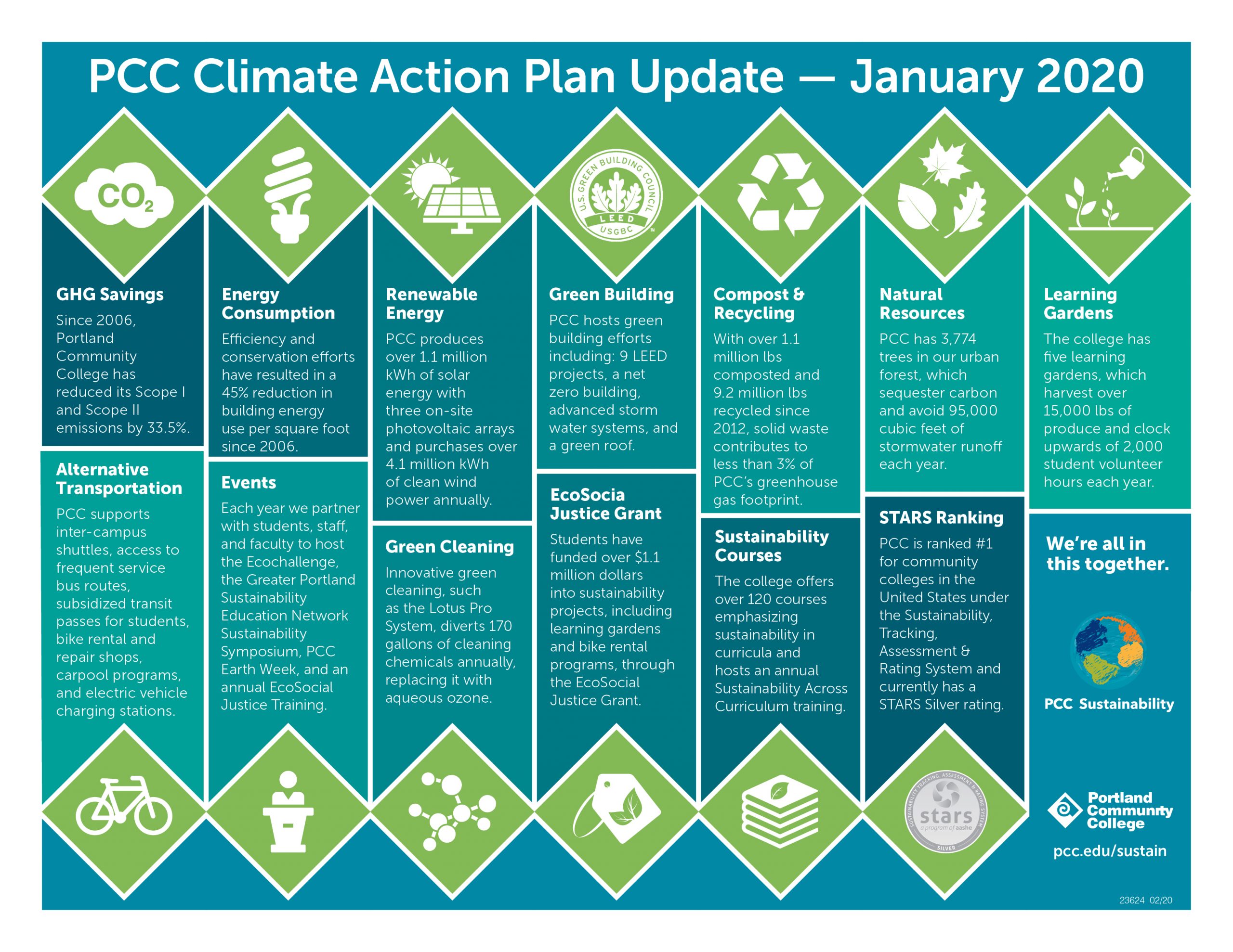 CAP Update Sustainability At PCC