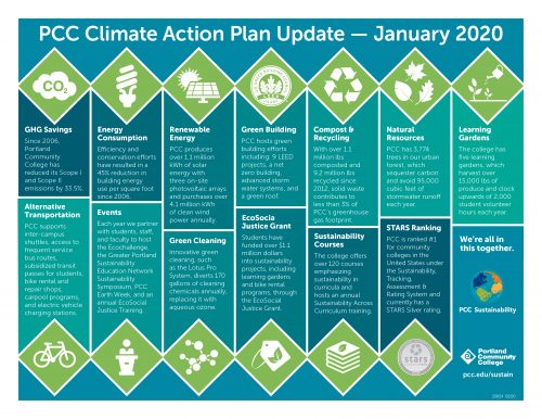 Climate Action Plan | Sustainability at PCC