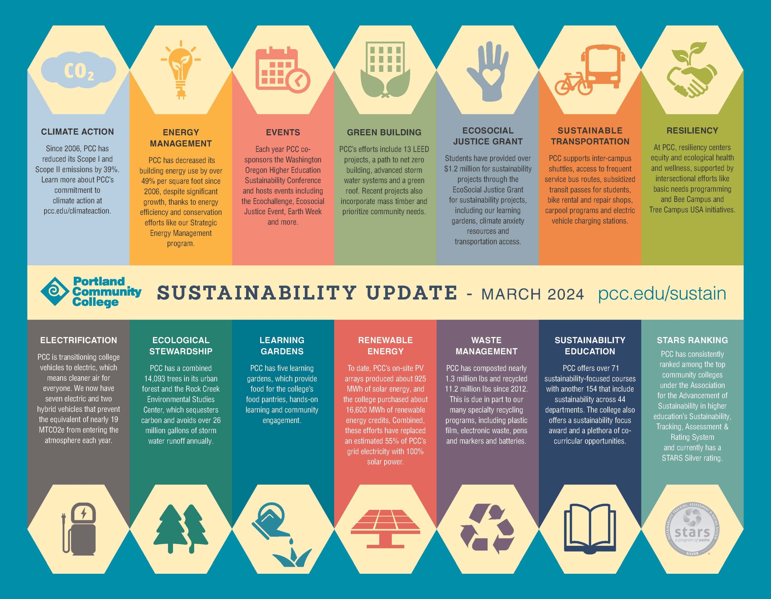 This is PCC's Sustainability Update dated March 2024. It is an art file. The pdf file is available as an accessible pdf in the next link. If there is an issue accessing this document, please email us at sustainability@pcc.edu.