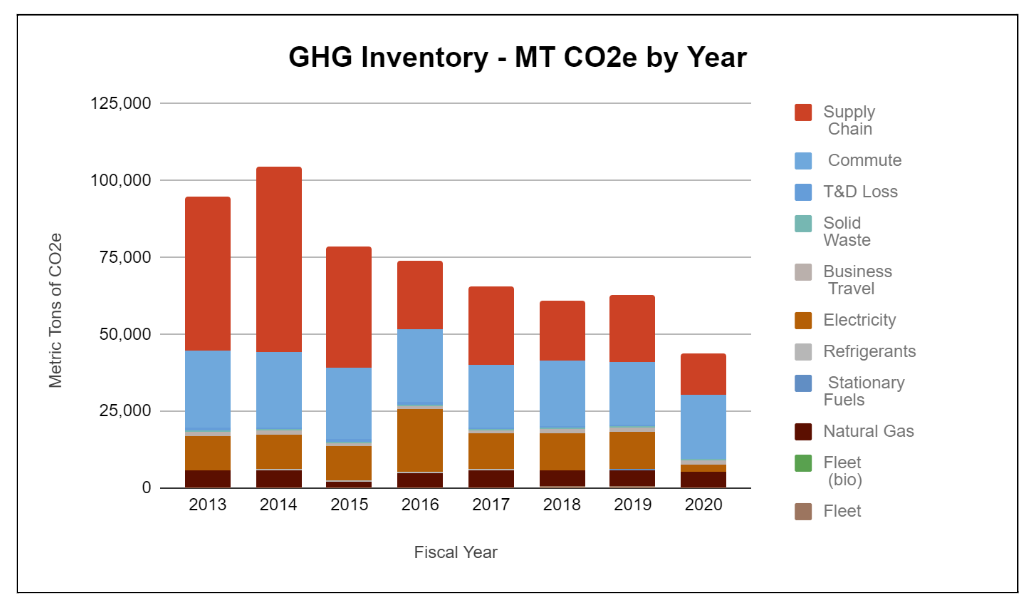 FY2020 GHG Emissions Inventory | Sustainability At PCC