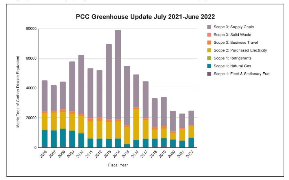 GHG Inventory Update 2022 | Sustainability At PCC